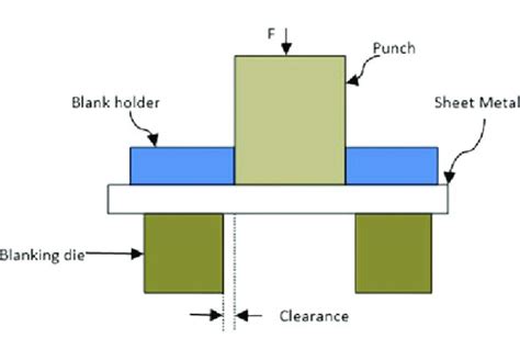 blanking sheet metal|difference between shearing and blanking.